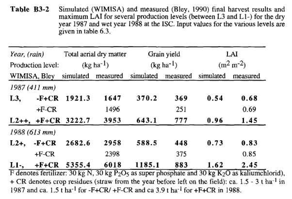 From On-farm yield and water use response of pearl millet to