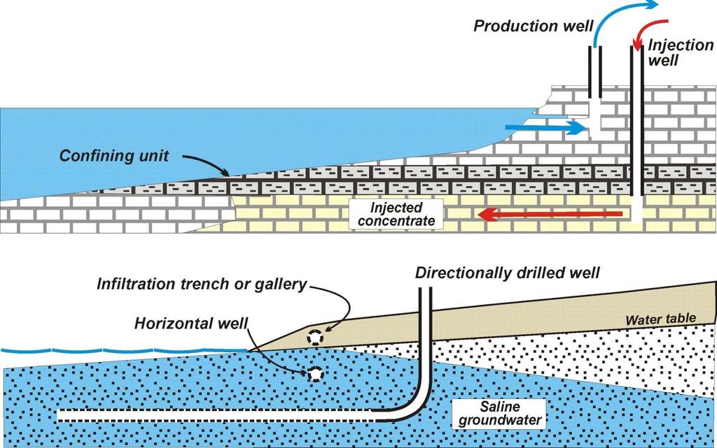 Shallow Coastal Injection Wells Avoids coastal construction and point discharge impacts