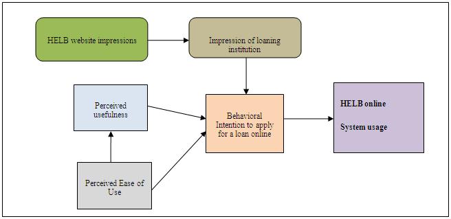 Figure 2: Research Framework III. Methodology A descriptive field study surveys using questionnaires was undertaken to establish the requirements for the model using students that get loans from HELB.