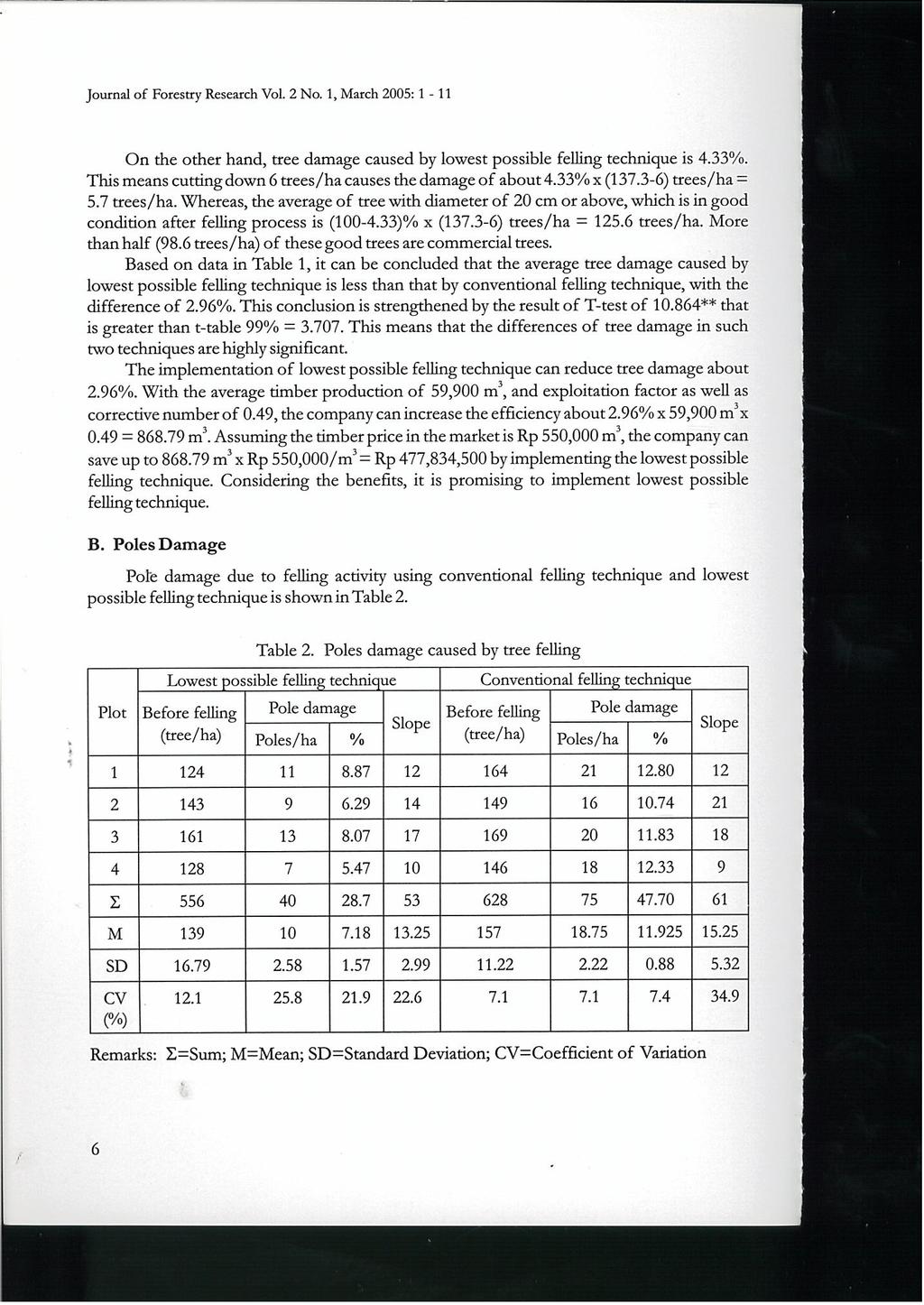 Journal of Forestry Research Vol. 2 No. 1, March 2005: 1-11 On the other hand, tree damage caused by lowest possible felling technique is 4.33%.