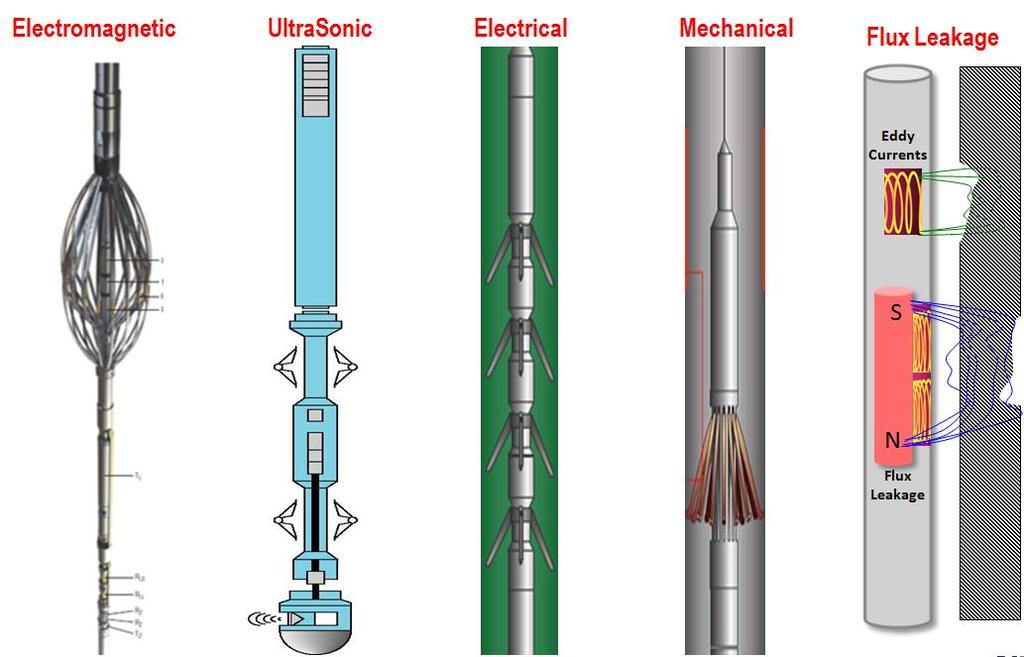 Well Integrity: Corrosion Monitoring Corrosion Mechanisms: There are many corrosion mechanisms that take place downhole.