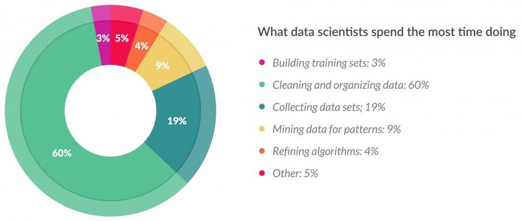 Data Scientist is the sexiest job of 21 st century, but Being Sexy: 0% Source: http://www.forbes.