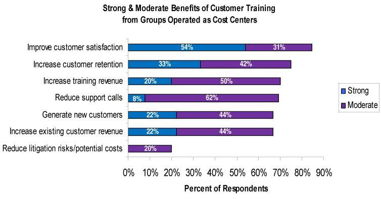 N=11 Note that increasing training revenue is not a primary goal of any of the cost center respondents.