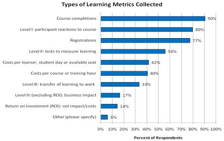 DATA CHARTS A) Metric Collection & Decision Support 1. What types of metrics does your training department currently collect? Note: References to Levels I-IV refer to Kirkpatrick Levels I-IV.