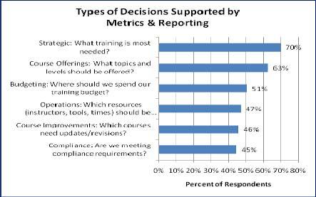 2. Which metrics does your training department use to influence budget decisions that are made by leaders outside of the