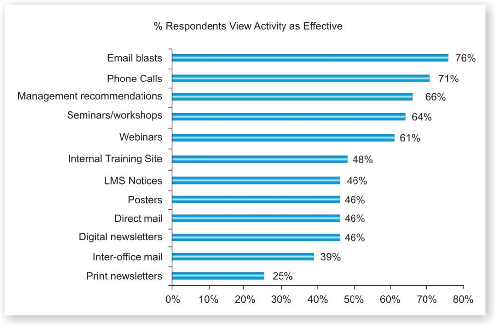 SURVEY ANALYSIS: INTERNAL MARKETING 1. Please rate the following activities for their effectiveness in garnering participation in training programs.