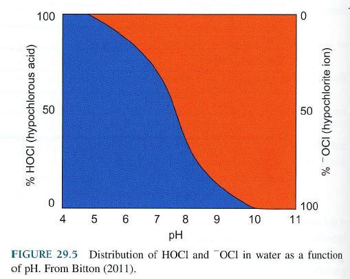 Chlorine Free Chlorine = HOCl + OCl - HOCl (hypochlorous acid) more effective than OCl - (hypochlorite ion) Effectiveness depends on