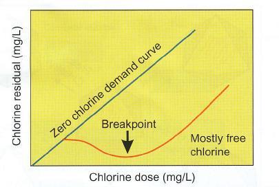 Chloramines Breakpoint chlorination satisfaction of organic and ammonia demand