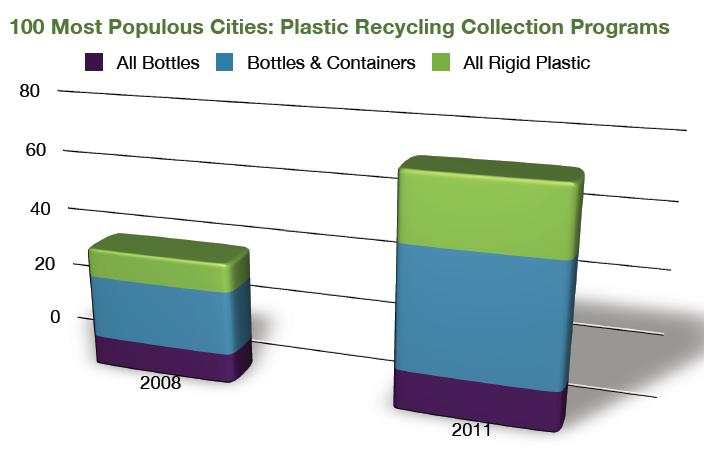 More cities collecting rigid plastics Compared 2008 survey of 100 most popular cities with 2011 data In 2008 only 29 cities had access to