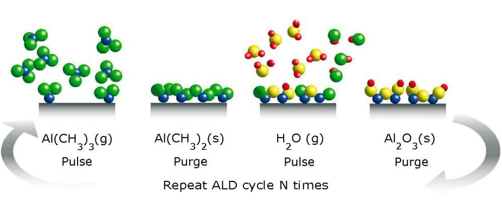 Atomic Layer Deposition - Process ALD cycle ALD is a surface controlled, self-saturating gas phase process