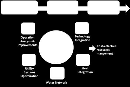 Process Integration Energy management and identification of energy savings As part of the approach, we perform benchmarking (energy, water, and process operation) and develop a process and utilities