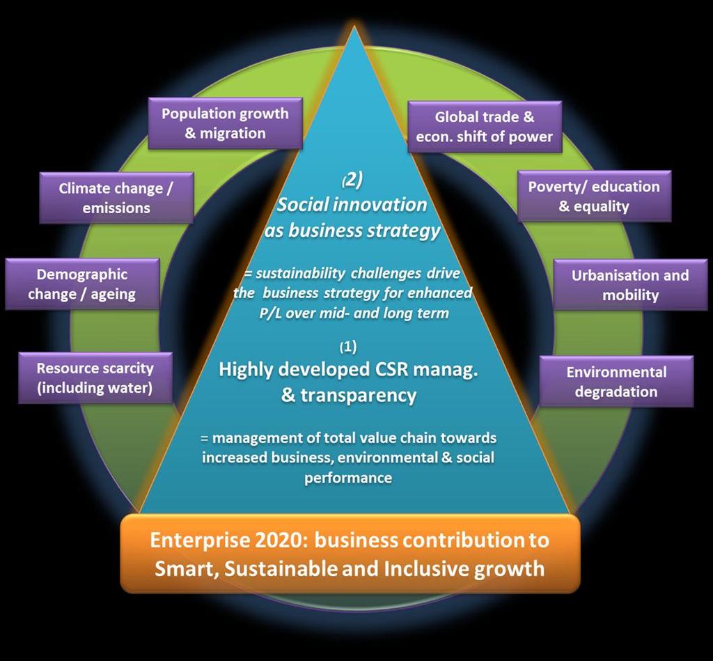Enterprise 2020: Smart, Sustainable and Inclusive Based on a shared vision of the enterprise of the future, Enterprise 2020 is a new reference initiative for companies committed to developing