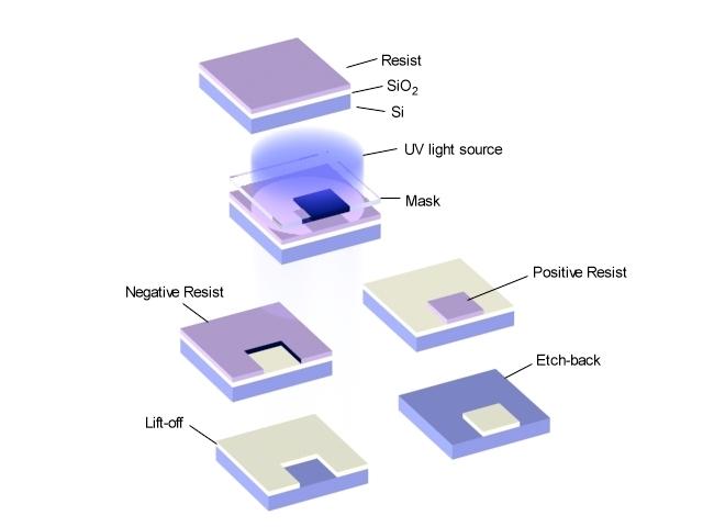 UV light quartz chromium photoresist removed after developing photoresist photoresist substrate