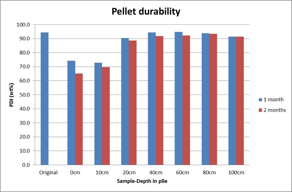 Logistics: Outdoor storage tests (Topell) Pellet