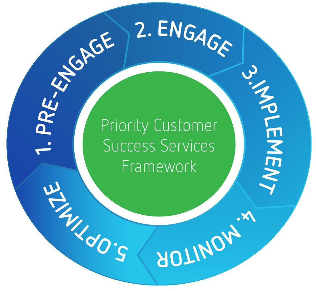 Your success is our success The Priority Customer Success Services Framework The Priority Framework is our comprehensive operational framework leveraged to deliver our service.
