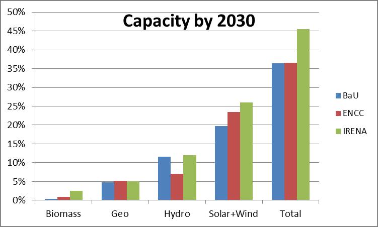 Renewable Energy Prospects: