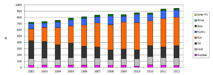 Introduction Evolution of the public electricity system in Mexico in the period 2002-2012 The Mexican electricity system is moving from oil to