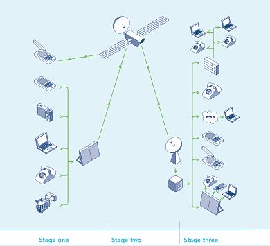 Satellite Communication Solutions Mobile Satellite Services: Wide portfolio of Mobile