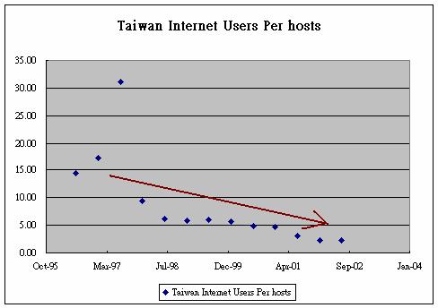 Diffusion of Taiwan Internet Users 1 9 8 7 6 5 4 3 2 1 Jul-96 Nov-96 Mar-97 Jul-97 Nov-97 Mar-98 Jul-98 Nov-98 Mar-99 Jul-99 Nov-99 Mar- Jul- Nov- Mar-1 Jul-1 Nov-1 Mar-2 Jul-2 Historical data