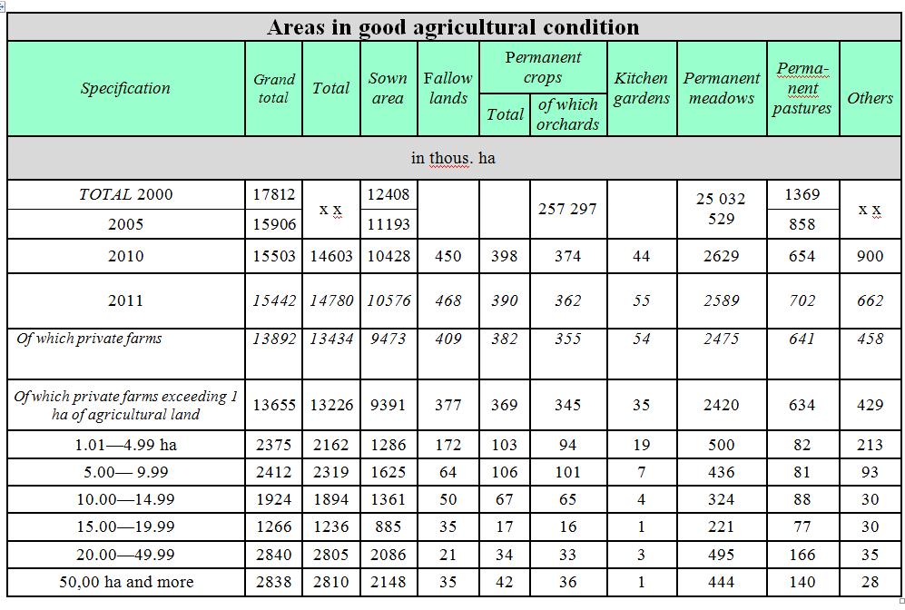Agricultural lands -2000-2011 (from reports of geodetic and cartographic services)