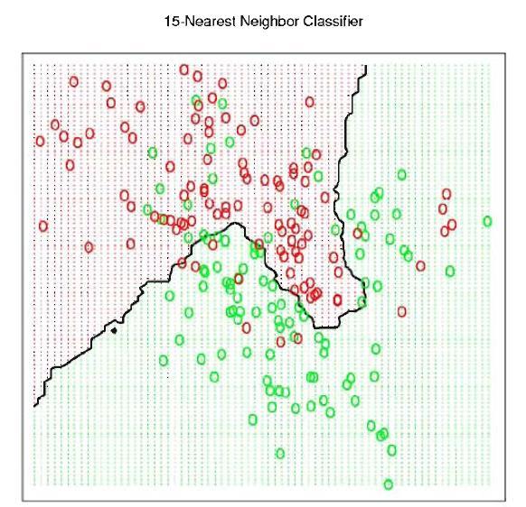 will select a group of the closest neighbours (with size defined by K) and classify the new test