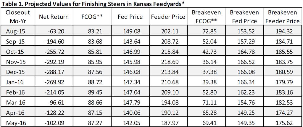 Historical and Projected Kansas Feedlot Net Returns (as of 9/10/15 ) (http://www.agmanager.