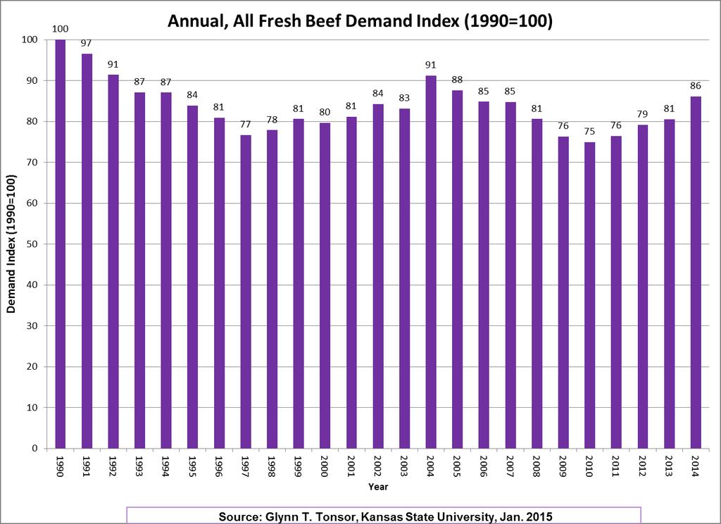 2014: +7% Yr-over-Yr increases for 4 consecutive years! 2014 Summary Per Capita Consumption = -3.7% (Year-over-Year) Real All Fresh Beef Prices = +11.