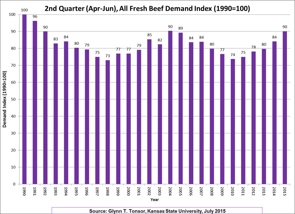 Q2.2015 = +7.2% Yr-over-Yr increases in 19 of last 20 quarters! Q2.2015: Per Capita Consumption = -2.8% (Year-over-Year) Real All Fresh Beef Prices = +10.