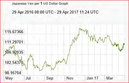 The U.S. dollar became stronger during October December 2016 rising from 100 to 117 Yen per U.S. dollar. Thus for a given amount of Japanese money to be spent on beef, less beef would be bought.