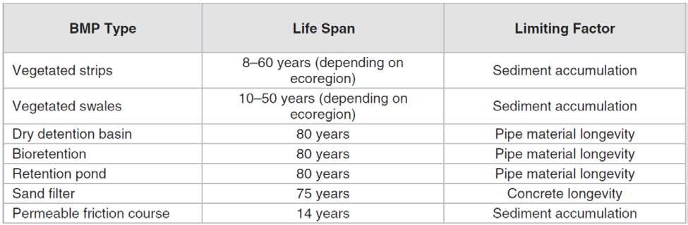 Table B-5 BMP expected life span (Taylor, et al., 2014) Cost data can also be found in journals such as the ASCE Journal of Environmental Engineering.