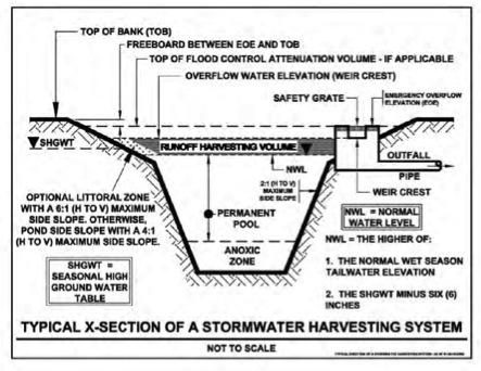 stormwater can be used for numerous uses including irrigating lawns and landscape beds, irrigating green roofs, washing vehicles, industrial cooling and processing, and toilet flushing.