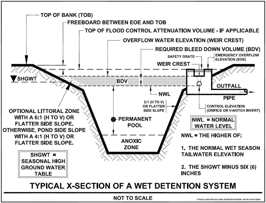 11. Wet Detention Systems Wet detention systems are permanently wet ponds that are designed to slowly release a portion of the collected stormwater runoff through an outlet structure.