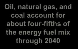 Growing World Energy Demand 250 200 Quadrillion BTU s Oil, natural gas, and coal account for about four-fifths of the energy fuel mix through 2040 150 100 2010 2040 50