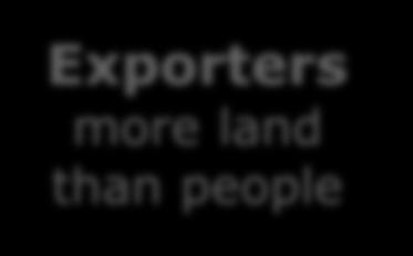50 0-50 -100 Exporters more land than