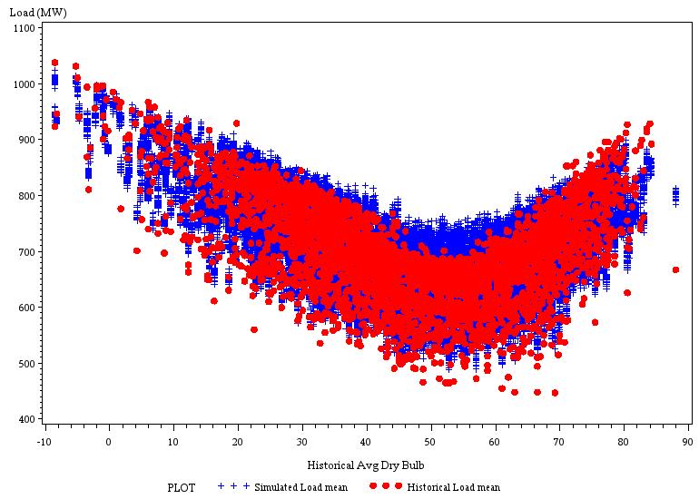 Weather Load Relationship Weather-Load Validation Simulated vs.