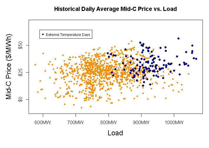 Spot Price Simulations Spot Price Simulations Daily historical market prices for Mid-C Heavy compared to NWE load Low correlation between NWE load and power prices.