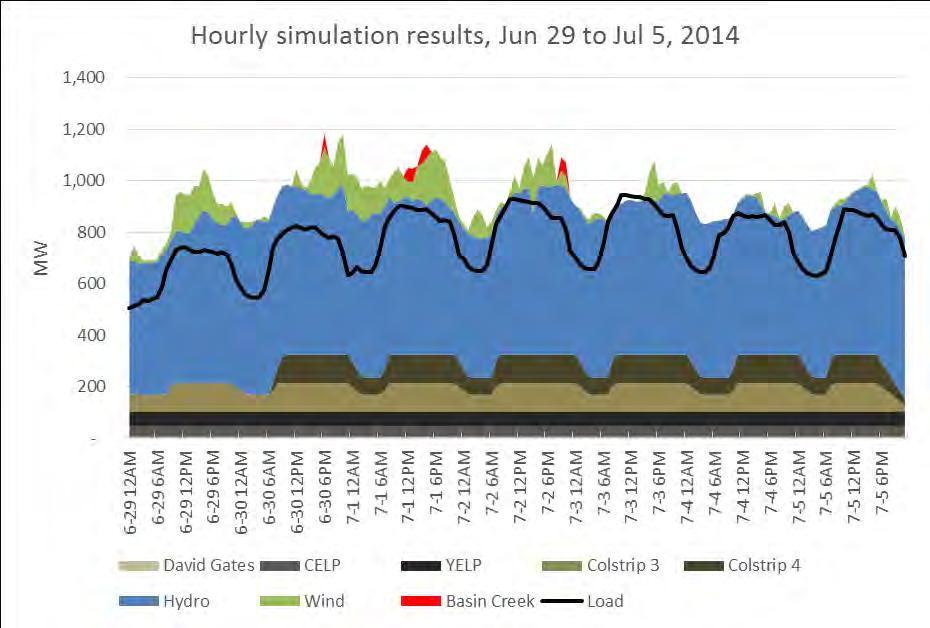 Hourly Portfolio Attributes PowerSimm simulated all assets for each hour of