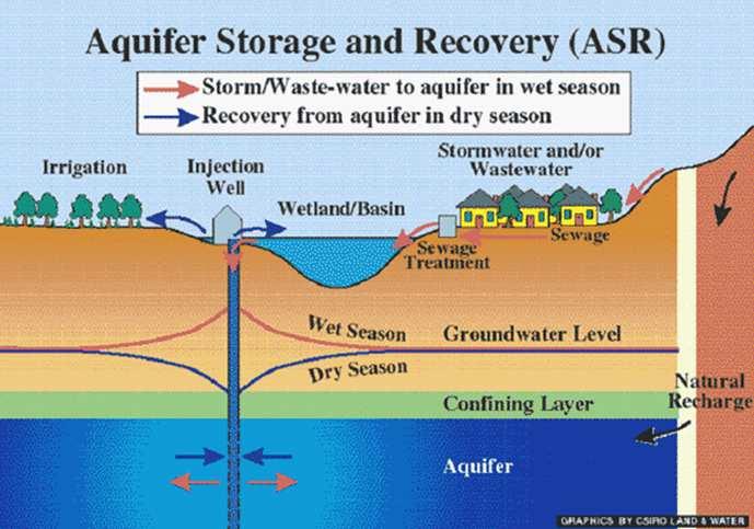 IPR Groundwater Recharge Regulatory