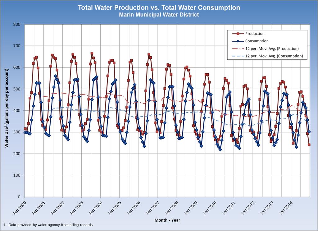 APPENDIX B - WATER USE GRAPHS FOR PRODUCTION AND CUSTOMER CATEGORIES As initially presented in Section 3 of this report, this appendix presents historical customer category water use graphs.