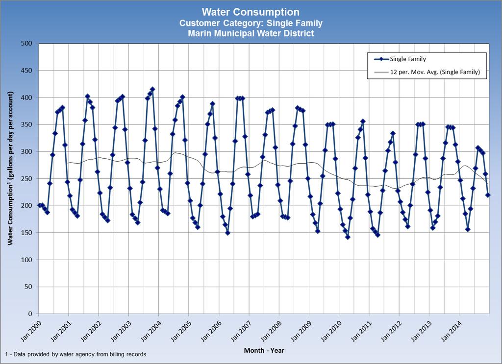 Appendix B: Water Use Data Graphs for