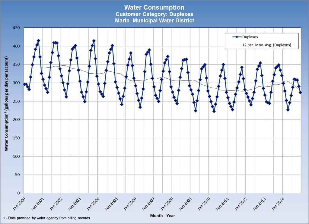 Appendix B: Water Use Data Graphs for