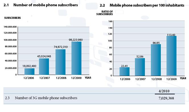 Mobile subscriber growth 2006-2009 Source: Ministry of