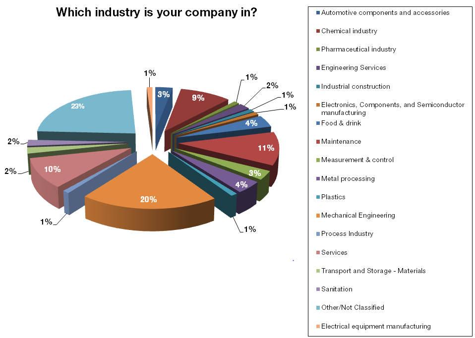 Industry affiliation Visitor company size: The entire spectrum of industrial enterprises sent representatives to maintenance Hamburg 2014 to find