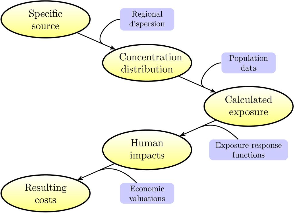 The EVA system Economic Valuation of Air pollution Based on the impact