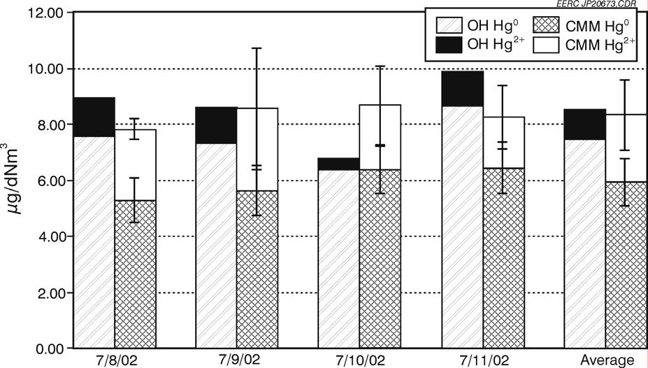 control can be attributed to the high proportions of Hg 0 present in the flue gas.