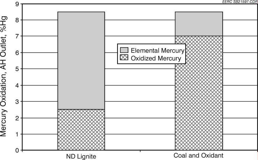Figure 3. Oxidation of mercury through the addition of chlorine-containing additive to coal in EERC pilot-scale testing. Figure 4.