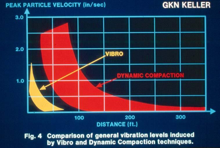 Each DDC impact influences a much greater volume of ground than the zone of influence of a probe during vibro-compaction.