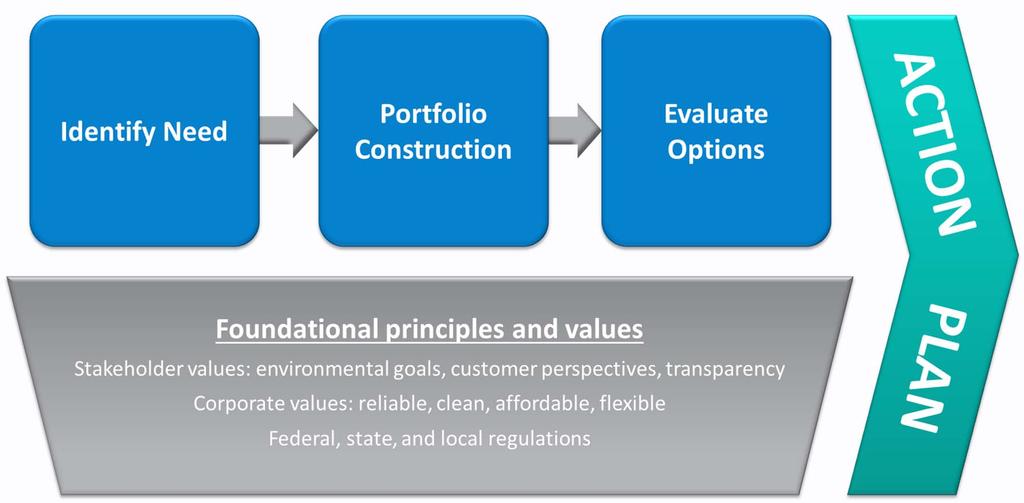 IRP Modeling Process The IRP modeling process has three primary steps, which inform the IRP Action Plan Both the modeling