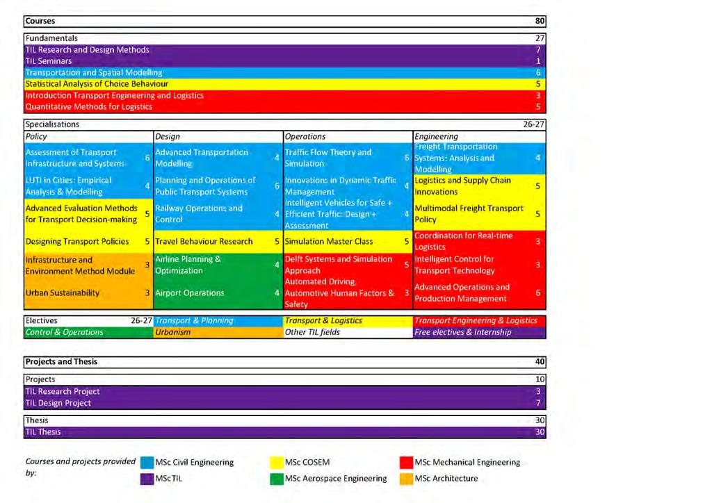 Programme Category Courses Fundamentals Specialisations Electives