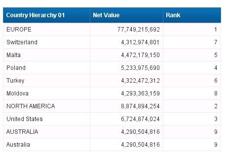 Country Rank Number: Net Value [-] NORTH AMERICA NORTH AMERICA 2 CA Canada 2 US United States 1 [-]